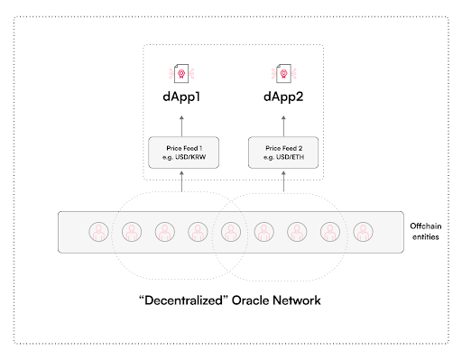 enshrined oracles post dapp 1 dapp 2